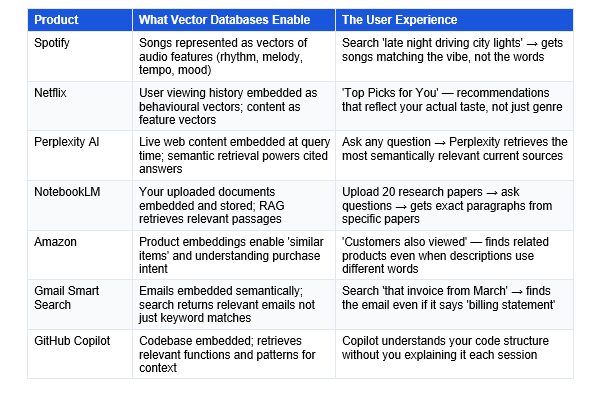 Vector databases are not abstract infrastructure — they run inside products you use every day. Here is what they are powering right now:
